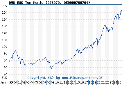Chart: DWS ESG Top World (976979 DE0009769794)