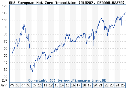 Chart: DWS European Net Zero Transition (515237 DE0005152375)
