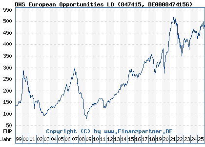 Chart: DWS European Opportunities LD (847415 DE0008474156)