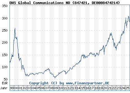 Chart: DWS Global Communications ND (847421 DE0008474214)