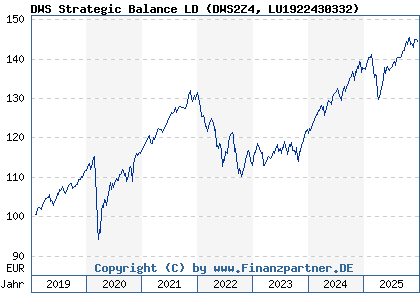 Chart: DWS Strategic Balance LD (DWS2Z4 LU1922430332)