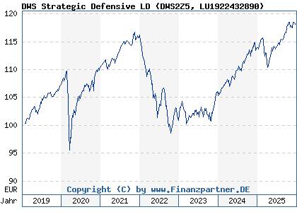 Chart: DWS Strategic Defensive LD (DWS2Z5 LU1922432890)