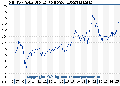 Chart: DWS Top Asia USD LC (DWS0AQ LU0273161231)