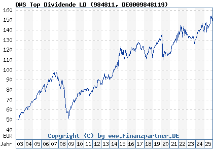Chart: DWS Top Dividende LD (984811 DE0009848119)