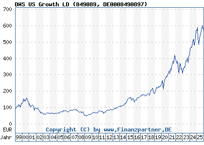 Chart: DWS US Growth LD (849089 DE0008490897)