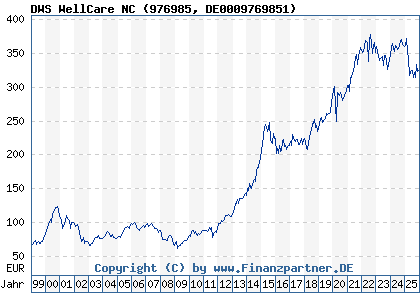 Chart: DWS WellCare NC (976985 DE0009769851)