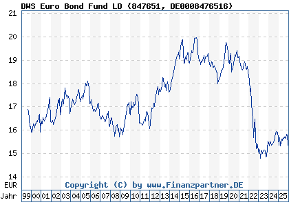 Chart: DWS Euro Bond Fund LD (847651 DE0008476516)