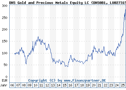 Chart: DWS Gold and Precious Metals Equity LC (DWS0B1 LU0273159177)