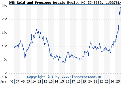 Chart: DWS Gold and Precious Metals Equity NC (DWS0B2 LU0273148055)