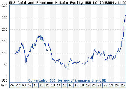Chart: DWS Gold and Precious Metals Equity USD LC (DWS0B4 LU0273165570)