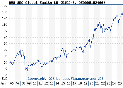Chart: DWS SDG Global Equity LD (515246 DE0005152466)