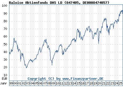Chart: Baloise Aktienfonds DWS LD (847405 DE0008474057)