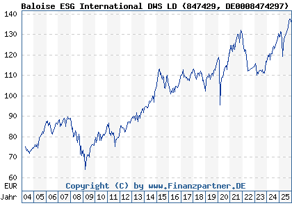 Chart: Baloise ESG International DWS LD (847429 DE0008474297)