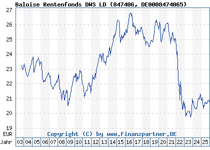 Chart: Baloise Rentenfonds DWS LD (847406 DE0008474065)