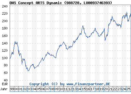 Chart: DWS Concept ARTS Dynamic (988728 LU0093746393)