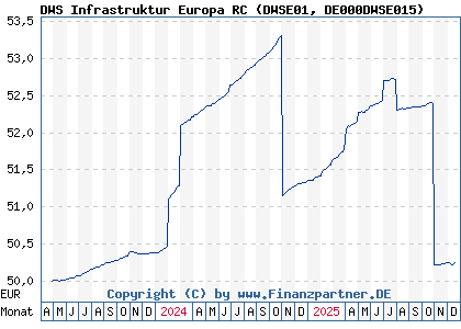 Chart: DWS Infrastruktur Europa RC (DWSE01 DE000DWSE015)