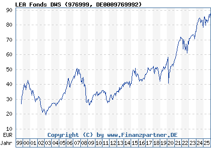 Chart: LEA Fonds DWS (976999 DE0009769992)