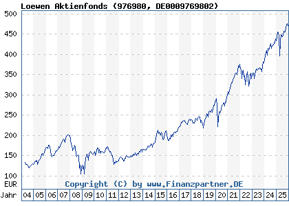 Chart: Loewen Aktienfonds (976980 DE0009769802)