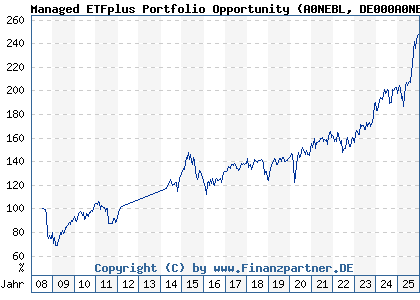 Chart: Managed ETFplus Portfolio Opportunity (A0NEBL DE000A0NEBL8)