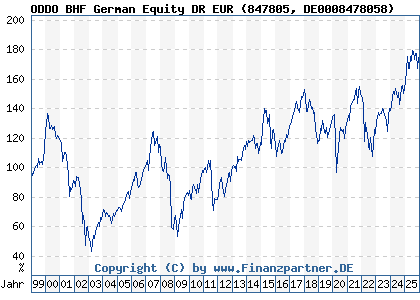 Chart: ODDO BHF German Equity DR EUR (847805 DE0008478058)