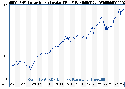 Chart: ODDO BHF Polaris Moderate DRW EUR (A0D95Q DE000A0D95Q0)