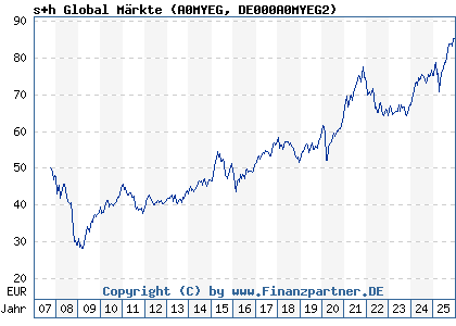Chart: s+h Global M&auml;rkte (A0MYEG DE000A0MYEG2)