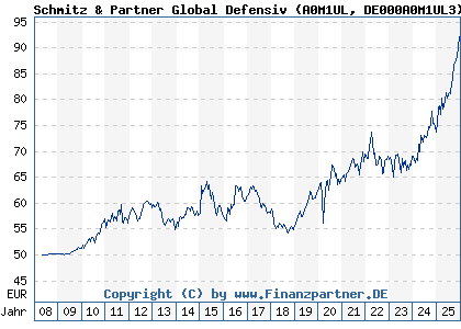 Chart: Schmitz & Partner Global Defensiv (A0M1UL DE000A0M1UL3)