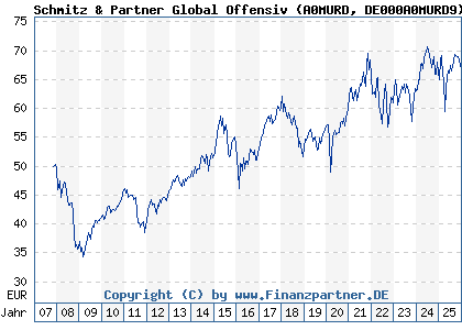 Chart: Schmitz & Partner Global Offensiv (A0MURD DE000A0MURD9)