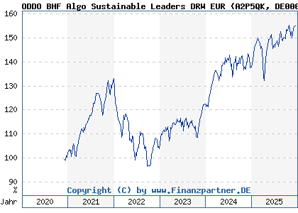 Chart: ODDO BHF Algo Sustainable Leaders DRW EUR (A2P5QK DE000A2P5QK9)