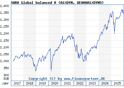 Chart: SARA Global balanced R (A1XDYN DE000A1XDYN5)