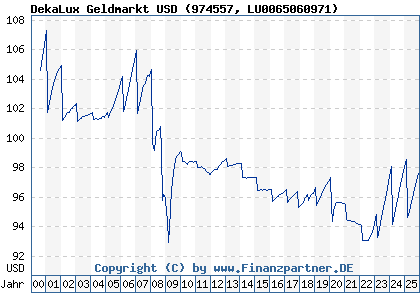 Chart: DekaLux Geldmarkt USD (974557 LU0065060971)