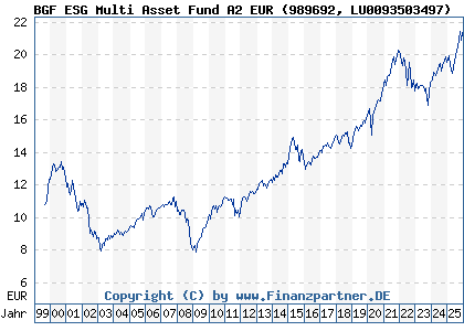 Chart: BGF ESG Multi Asset Fund A2 EUR (989692 LU0093503497)