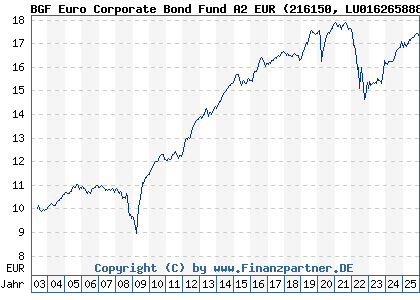 Chart: BGF Euro Corporate Bond Fund A2 EUR (216150 LU0162658883)