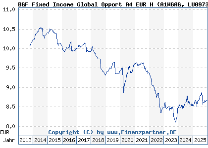 Chart: BGF Fixed Income Global Opport A4 EUR H (A1W6AG LU0973708182)