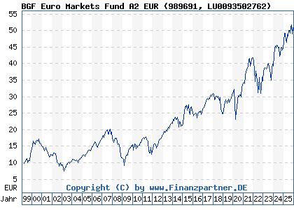 Chart: BGF Euro Markets Fund A2 EUR (989691 LU0093502762)