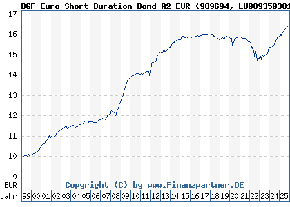 Chart: BGF Euro Short Duration Bond A2 EUR (989694 LU0093503810)
