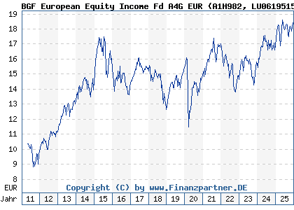 Chart: BGF European Equity Income Fd A4G EUR (A1H982 LU0619515397)