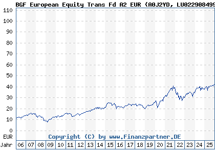 Chart: BGF European Equity Trans Fd A2 EUR (A0J2YD LU0229084990)