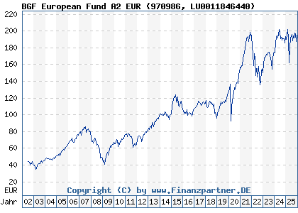 Chart: BGF European Fund A2 EUR (970986 LU0011846440)
