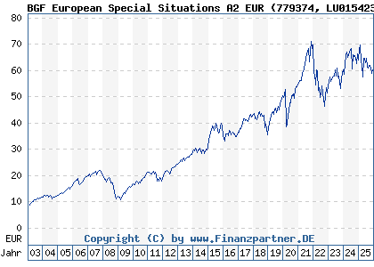 Chart: BGF European Special Situations A2 EUR (779374 LU0154234636)