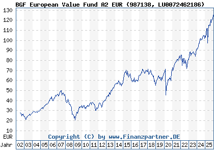 Chart: BGF European Value Fund A2 EUR (987138 LU0072462186)