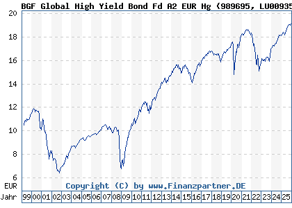 Chart: BGF Global High Yield Bond Fd A2 EUR Hg (989695 LU0093504206)