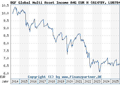 Chart: BGF Global Multi Asset Income A4G EUR H (A1XFBY LU0784383712)