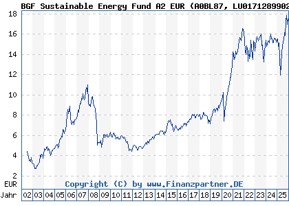 Chart: BGF Sustainable Energy Fund A2 EUR (A0BL87 LU0171289902)