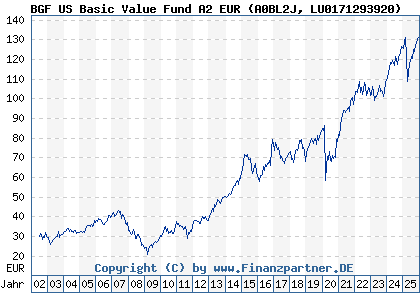 Chart: BGF US Basic Value Fund A2 EUR (A0BL2J LU0171293920)