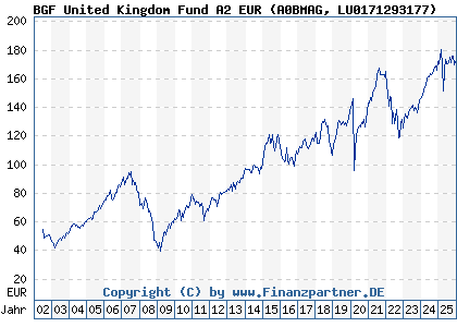 Chart: BGF United Kingdom Fund A2 EUR (A0BMAG LU0171293177)