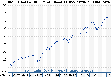 Chart: BGF US Dollar High Yield Bond A2 USD (973646 LU0046676465)
