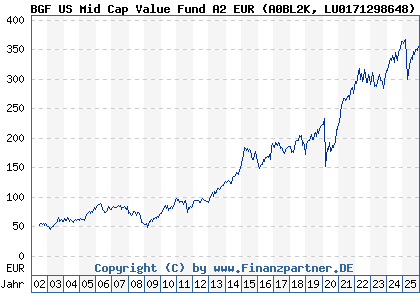 Chart: BGF US Mid Cap Value Fund A2 EUR (A0BL2K LU0171298648)