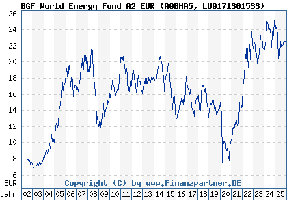 Chart: BGF World Energy Fund A2 EUR (A0BMA5 LU0171301533)
