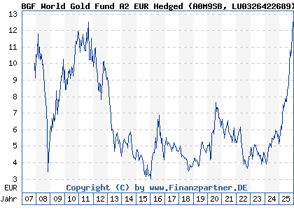 Chart: BGF World Gold Fund A2 EUR Hedged (A0M9SB LU0326422689)
